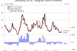 A chart showing U.S. net trailer orders