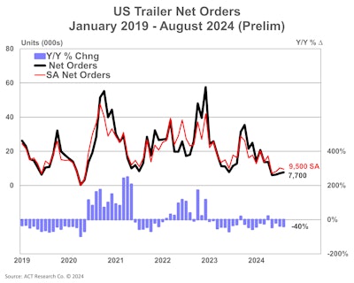 A chart showing U.S. net trailer orders