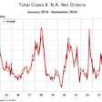 Total Class 8 North American net orders