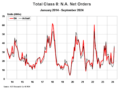 Total Class 8 North American net orders