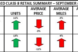 A chart showing ACT's used Class 8 retail summary