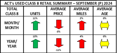 A chart showing ACT's used Class 8 retail summary