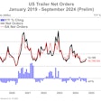 U.S. Trailer Net Orders January 2019-September 2024
