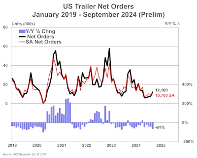 U.S. Trailer Net Orders January 2019-September 2024