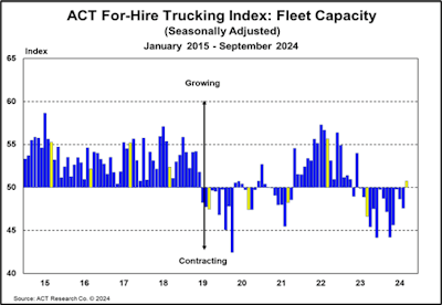 ACT's for hire fleet capacity chart