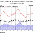 ACT Research Class 8 inventory to sales ratio