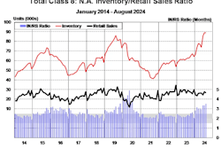 ACT Research Class 8 inventory to sales ratio