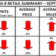 A heat map showing ACT's used Class 8 retail numbers for September