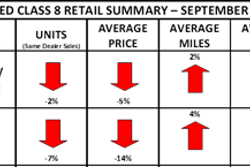 A heat map showing ACT's used Class 8 retail numbers for September