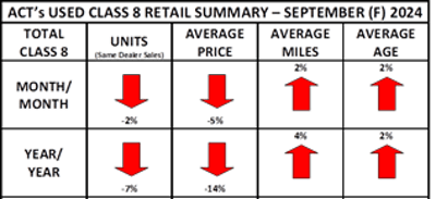 A heat map showing ACT's used Class 8 retail numbers for September