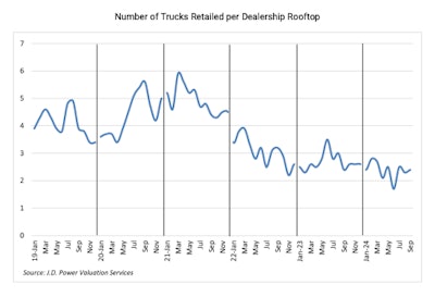 Chart showing the number of trucks retailed per dealership rooftop