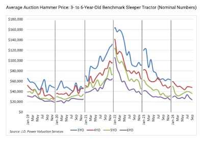 Chart showing the average auction hammer price for 3-6 year-old benchmark sleeper tractors