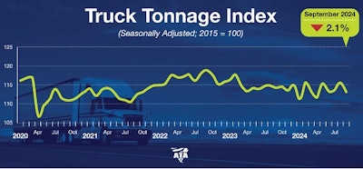 The American Trucking Associations' Truck Tonnage Index in a chart form.