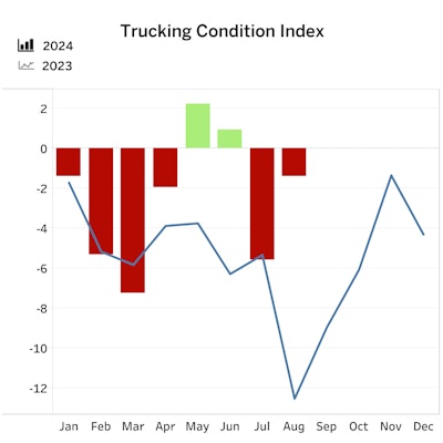FTR's Trucking Conditions Index for August 2024
