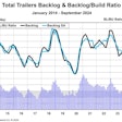 ACT trailer backlog to build ratio chart