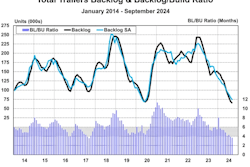 ACT trailer backlog to build ratio chart
