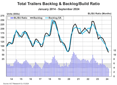 ACT trailer backlog to build ratio chart
