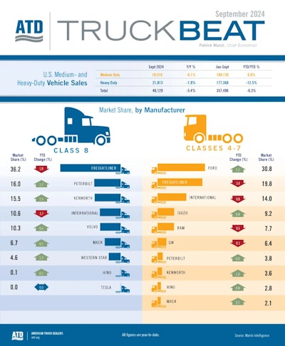 ATD Truck Beat chart for September 2024
