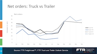 FTR truck to trailer order ratios