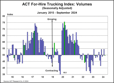 ACT's for-hire trucking volumes chart