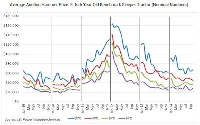 Average auction selling price for 3- to 6-year-old sleeper tractors, adjusted for mileage