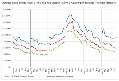 Average retail selling price for 3- to 5-year-old sleeper tractors, adjusted for mileage