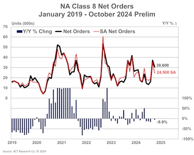 A chart showing North American Class 8 net orders.