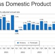 A bar chart showing real gross domestic product, 2020-2025.