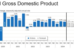 A bar chart showing real gross domestic product, 2020-2025.