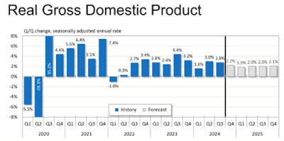 A bar chart showing real gross domestic product, 2020-2025.