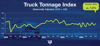 ATA truck tonnage chart for October 2024