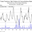 ACT October 2024 trailer orders