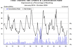 ACT October 2024 trailer orders
