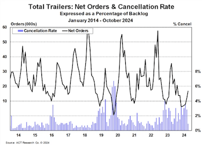 ACT October 2024 trailer orders