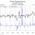 Trailer registrations in Mexico, January 2016-June 2024