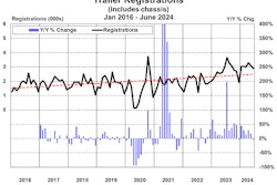 Trailer registrations in Mexico, January 2016-June 2024