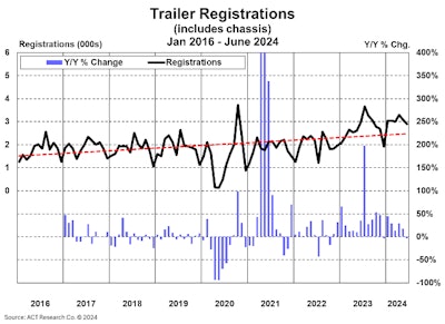 Trailer registrations in Mexico, January 2016-June 2024