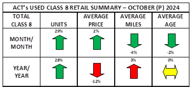 ACT Research used truck chart
