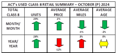 ACT Research used truck chart