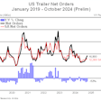 ACT October 2024 trailer orders