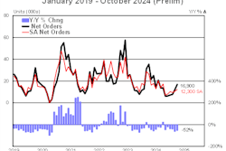 ACT October 2024 trailer orders