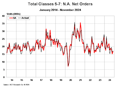A chart showing classes 5-7 net orders from January 2014-November 2024