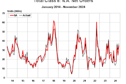A chart showing Class 8 orders from January 2014 to November 2024.