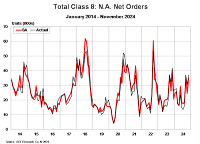 A chart showing Class 8 orders from January 2014 to November 2024.
