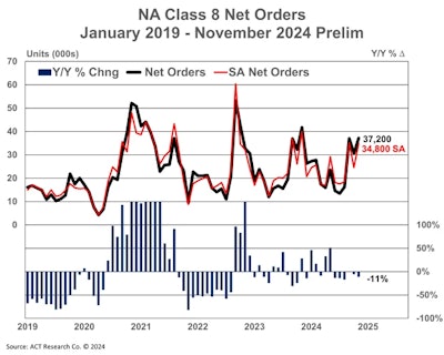 A chart showing North American Class 8 net orders, January 2019-November 2024.