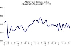 ATA truck tonnage chart for November 2023