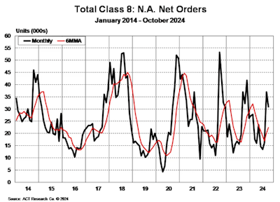 ACT November 2024 truck orders