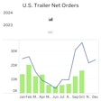 U s Trailer Net Orders