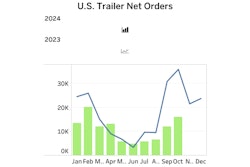 U s Trailer Net Orders