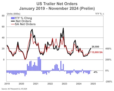 Us Trailer Net Orders Prelim 12 17 24 Copy
